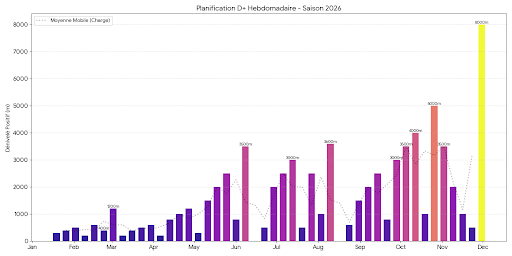 Weekly Elevation Gain Target
