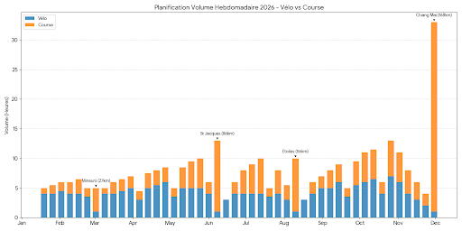 Weekly Volume Distribution: Cycling (Blue) vs Running (Orange)