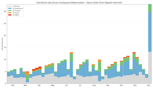 Heart Rate Zone Distribution